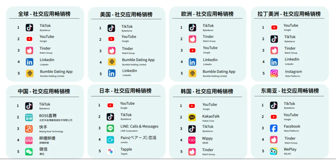 出海趋向眼 04 | 全球社交利用内购收入再攀顶峰，数字化营销若何打出组合拳？